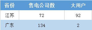 江蘇今年月競讓利1.5億 不足廣東1/4！