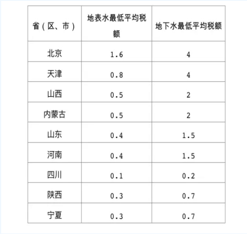 擴散！水資源稅改革試點擴大至10省份 地方可定具體稅額