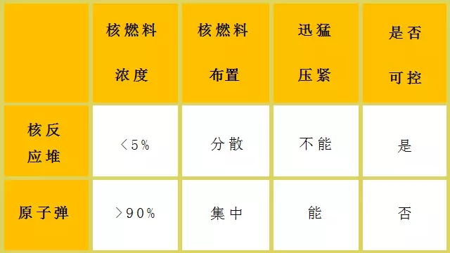 核電站會(huì)像原子彈一樣爆炸？吃碘鹽能防輻射？誤會(huì)大了！