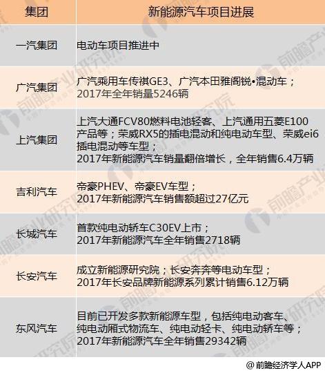 十張圖了解七大國產(chǎn)汽車2017年報看點：新能源汽車布局多