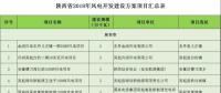 24個項目、1.25GW！陜西省公布2018年風(fēng)電開發(fā)建設(shè)方案?。ǜ巾椖壳鍐危?></a></div>
                                        <h3><a href=