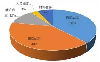 風(fēng)電降成本迫在眉睫，行業(yè)企業(yè)使出了哪些“黑科技”?