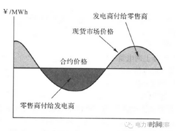 采用金融工具控制電力市場中長期金融風(fēng)險（一）