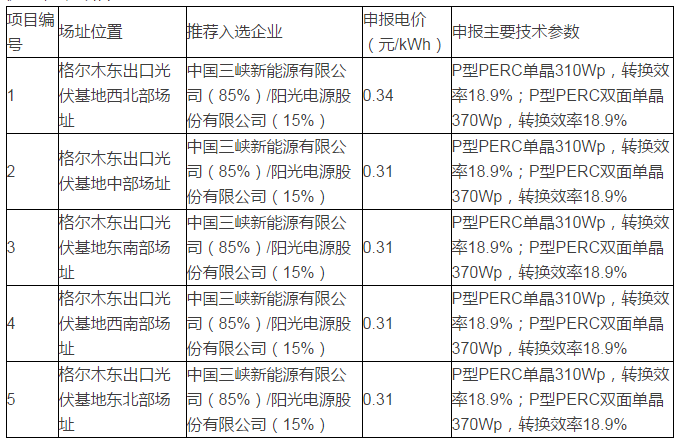 青海格爾木、德令哈光伏領跑者基地評優(yōu)結果出爐