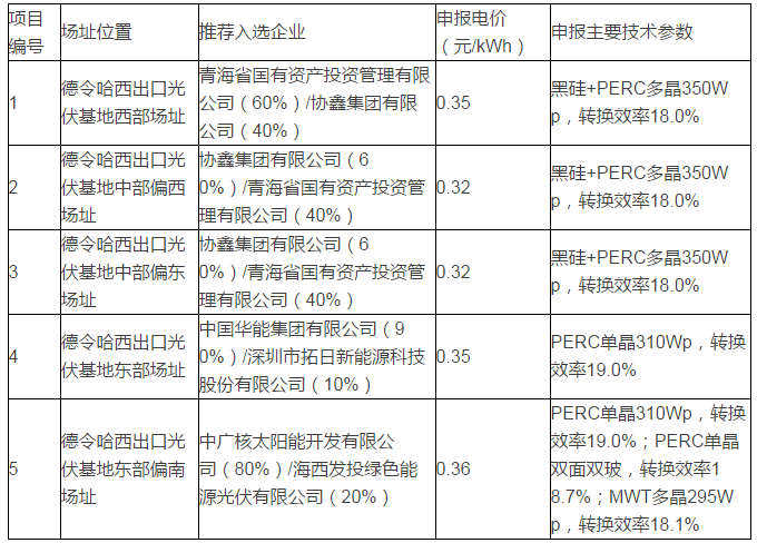 青海格爾木、德令哈光伏領跑者基地評優(yōu)結果出爐
