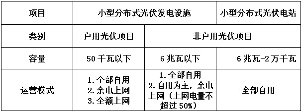 告別野蠻生長 分布式光伏要變天！