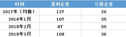 虧轉(zhuǎn)盈？廣東3月售電公司盈利0.25億！