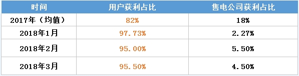 虧轉(zhuǎn)盈？廣東3月售電公司盈利0.25億！