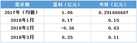 虧轉(zhuǎn)盈？廣東3月售電公司盈利0.25億！