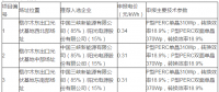 青海格爾木、德令哈光伏領跑者基地評優(yōu)結果出爐