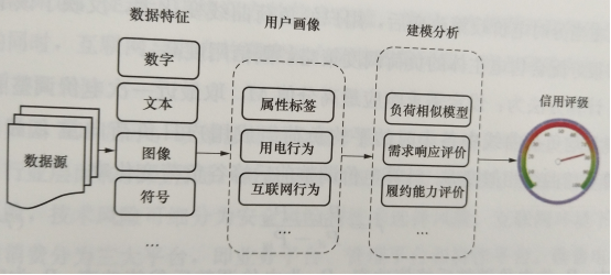 互聯(lián)網(wǎng)環(huán)境下電力用戶信用評(píng)價(jià)方法