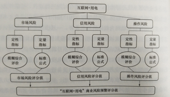 互聯(lián)網(wǎng)環(huán)境下購售電風(fēng)險(xiǎn)管控模型