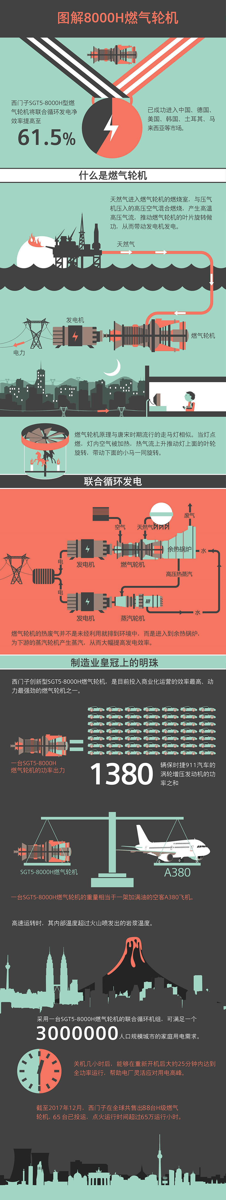 西門子獲中國內地首個H級燃機訂單，聯(lián)合發(fā)電凈效率超62%