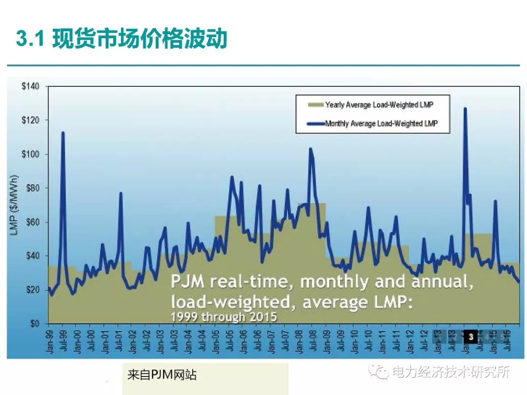 解讀丨如何管理電力現(xiàn)貨市場的價格波動風(fēng)險
