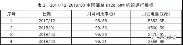 月可利用率99.26%，月均利用小時(shí)數(shù)417h——海上風(fēng)電，自主品牌大有可為