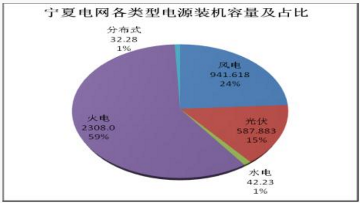 寧夏電網(wǎng)新能源運營情況：風電發(fā)電量153.05億度 同比增長18.93%