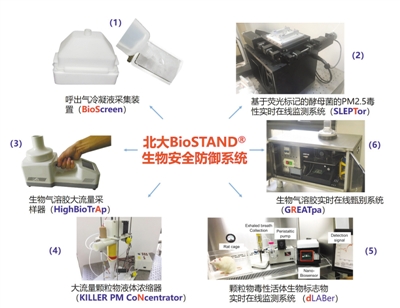 部分PM2.5是活的？測(cè)測(cè)霧霾中的生物成分