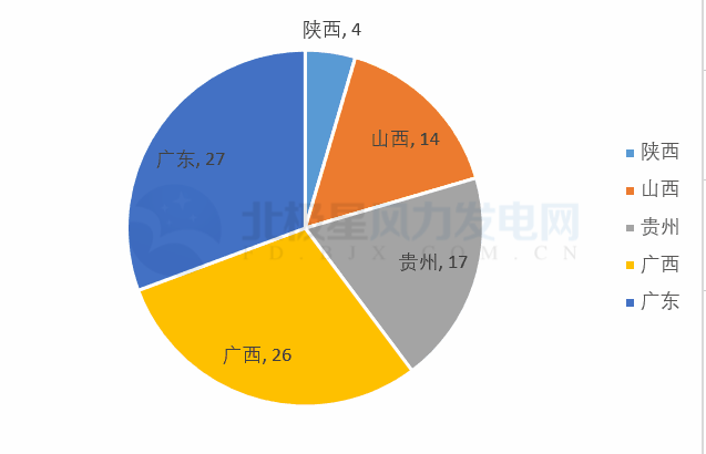 共計(jì)88個(gè)！5 省區(qū)2018年重點(diǎn)建設(shè)風(fēng)電項(xiàng)目詳情匯總