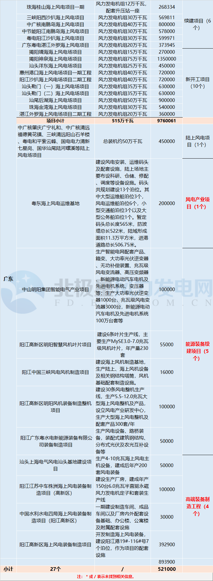 共計(jì)88個(gè)！5 省區(qū)2018年重點(diǎn)建設(shè)風(fēng)電項(xiàng)目詳情匯總