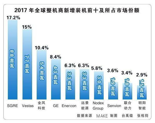 報(bào)告丨全球風(fēng)電產(chǎn)業(yè)集中度持續(xù)提升