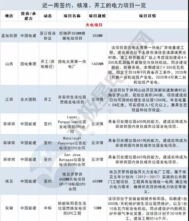 周見｜涉2428MW火電項目、860MW風電項目...22個電力項目詳情請猛戳！