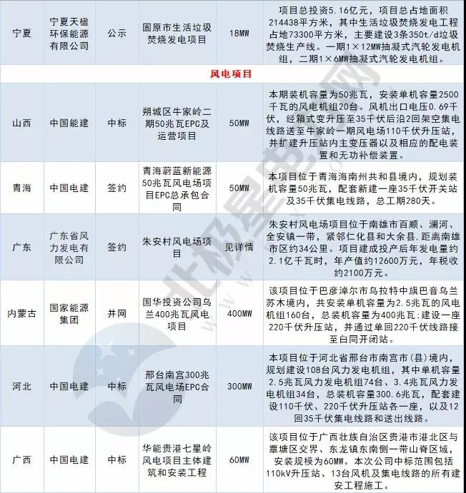 周見｜涉2428MW火電項目、860MW風電項目...22個電力項目詳情請猛戳！