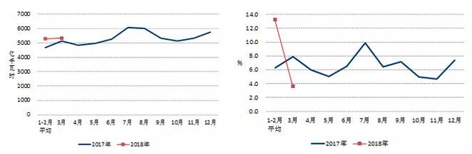 中電聯(lián)：2018年一季度并網(wǎng)風(fēng)電1.7億千瓦、風(fēng)電發(fā)電量978億千瓦時(shí)、風(fēng)電投資66億元（附數(shù)據(jù)）