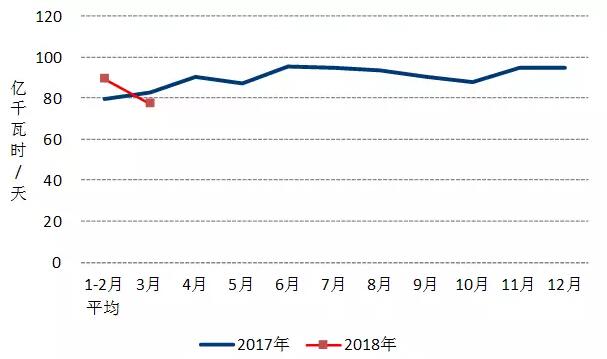 中電聯(lián)：2018年一季度并網(wǎng)風(fēng)電1.7億千瓦、風(fēng)電發(fā)電量978億千瓦時(shí)、風(fēng)電投資66億元（附數(shù)據(jù)）