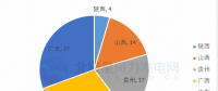 共計(jì)88個(gè)！5 省區(qū)2018年重點(diǎn)建設(shè)風(fēng)電項(xiàng)目詳情匯總
