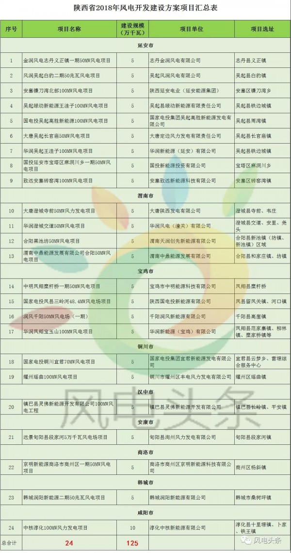重磅！2018年分散式風(fēng)電項(xiàng)目建設(shè)方案匯總（附項(xiàng)目清單）
