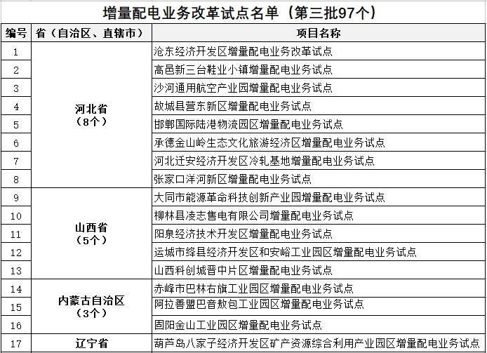 發(fā)改委、能源局公布第三批97個增量配電業(yè)務(wù)改革試點(diǎn)名單