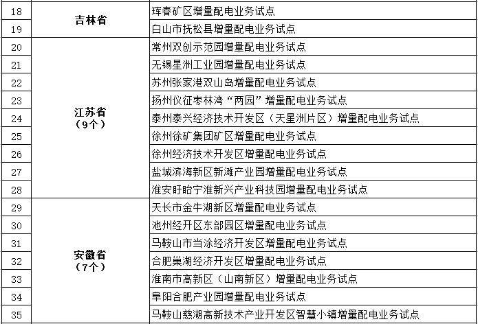 發(fā)改委、能源局公布第三批97個增量配電業(yè)務(wù)改革試點(diǎn)名單