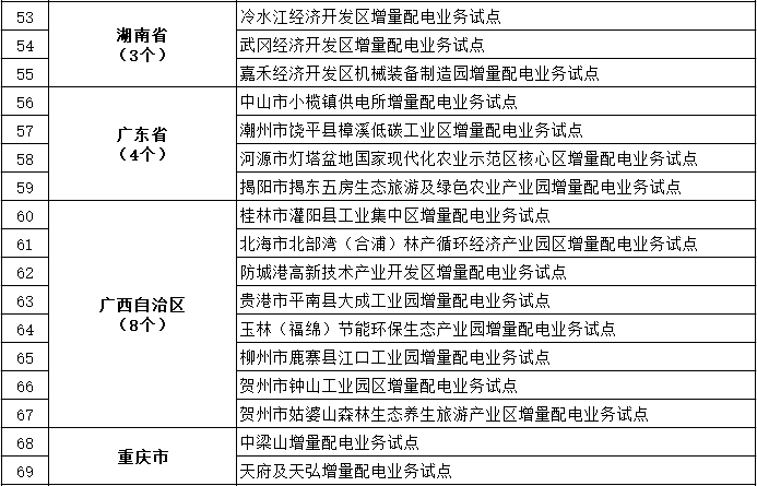 發(fā)改委、能源局公布第三批97個增量配電業(yè)務(wù)改革試點(diǎn)名單