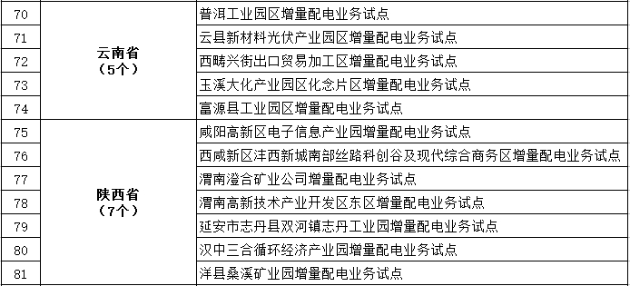 發(fā)改委、能源局公布第三批97個增量配電業(yè)務(wù)改革試點(diǎn)名單