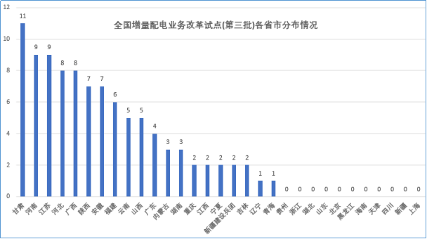 大云網(wǎng)售電觀察：增量配電網(wǎng)改革試點已點兵點將、將遍地開花！