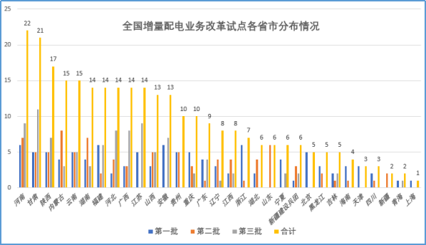 大云網(wǎng)售電觀察：增量配電網(wǎng)改革試點已點兵點將、將遍地開花！