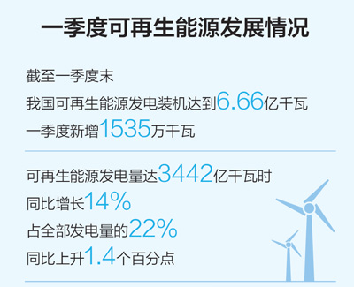一季度可再生能源裝機(jī)規(guī)模繼續(xù)擴(kuò)大，能源結(jié)構(gòu)低碳轉(zhuǎn)型持續(xù)進(jìn)行