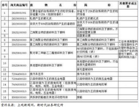 禁止洋垃圾入境進(jìn)程加快 哪些企業(yè)將受益？