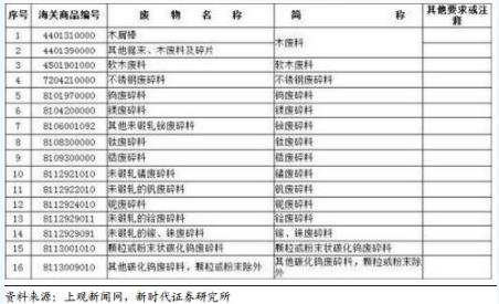 禁止洋垃圾入境進(jìn)程加快 哪些企業(yè)將受益？