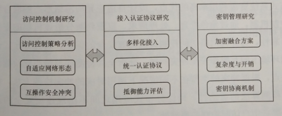 互聯(lián)網(wǎng)環(huán)境下多市場主體電力運營平臺技術(shù)——安全訪問控制