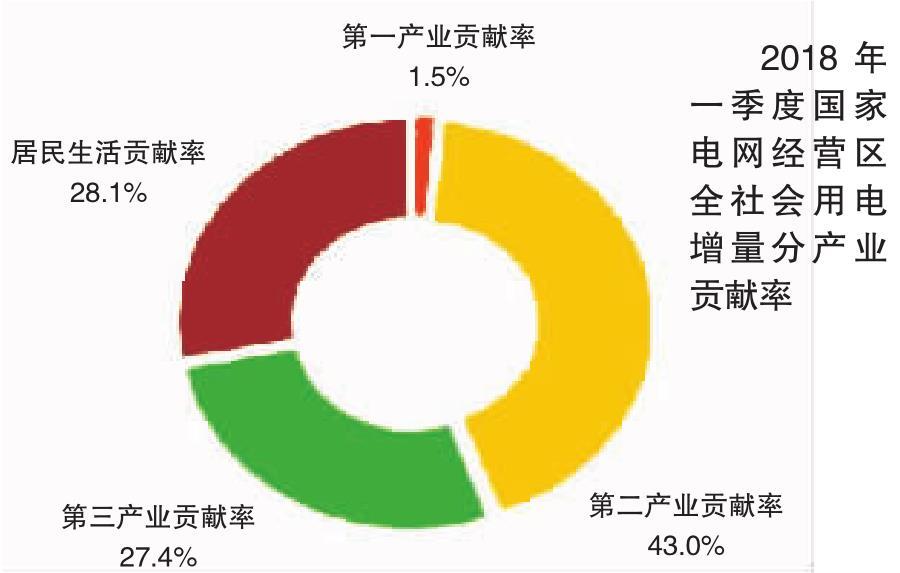 2018年一季度電力供需特點(diǎn)及二季度電力供需形勢(shì)預(yù)測(cè)