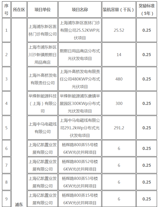 分布式光伏0.25元/度 個人項目0.4元/度 連補(bǔ)五年！ 上海公布2017年第三批可再生能源和新能源發(fā)展專項資金獎勵目錄