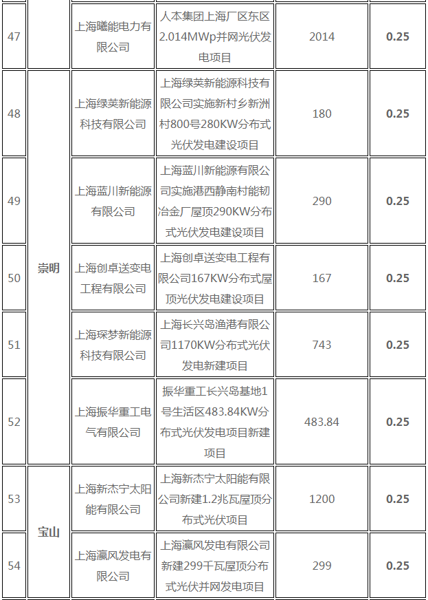 分布式光伏0.25元/度 個人項目0.4元/度 連補(bǔ)五年！ 上海公布2017年第三批可再生能源和新能源發(fā)展專項資金獎勵目錄