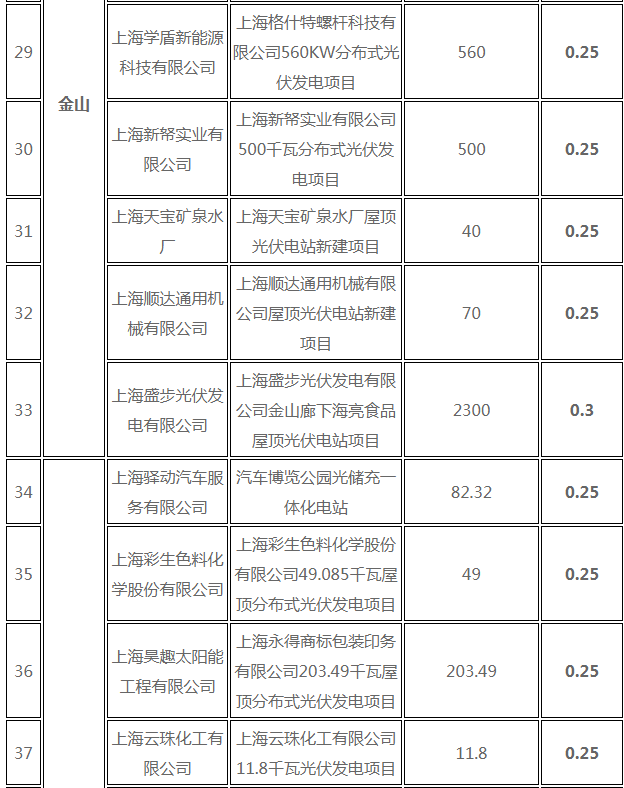 分布式光伏0.25元/度 個人項目0.4元/度 連補(bǔ)五年！ 上海公布2017年第三批可再生能源和新能源發(fā)展專項資金獎勵目錄