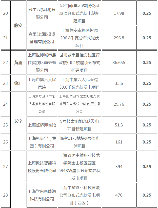 分布式光伏0.25元/度 個人項目0.4元/度 連補(bǔ)五年！ 上海公布2017年第三批可再生能源和新能源發(fā)展專項資金獎勵目錄