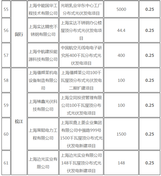 分布式光伏0.25元/度 個人項目0.4元/度 連補(bǔ)五年！ 上海公布2017年第三批可再生能源和新能源發(fā)展專項資金獎勵目錄