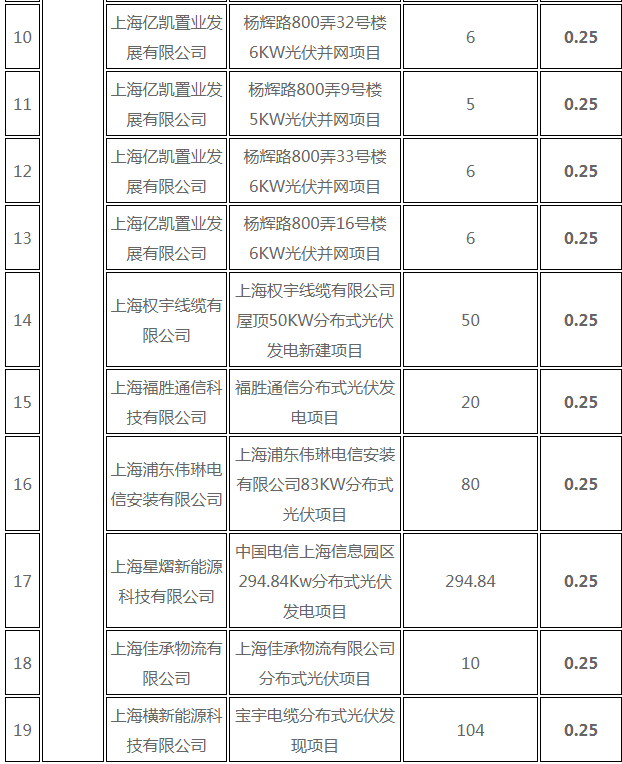 分布式光伏0.25元/度 個人項目0.4元/度 連補(bǔ)五年！ 上海公布2017年第三批可再生能源和新能源發(fā)展專項資金獎勵目錄