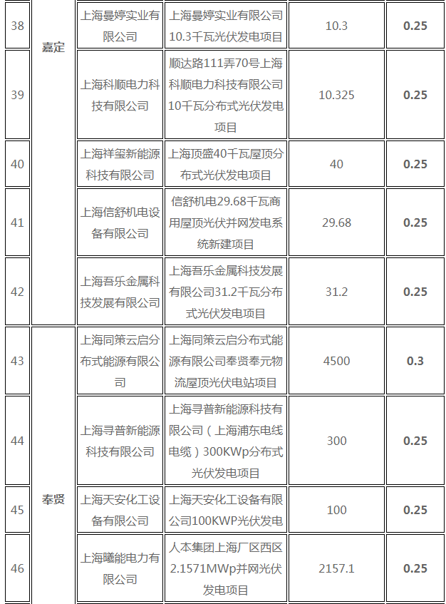 分布式光伏0.25元/度 個人項目0.4元/度 連補(bǔ)五年！ 上海公布2017年第三批可再生能源和新能源發(fā)展專項資金獎勵目錄
