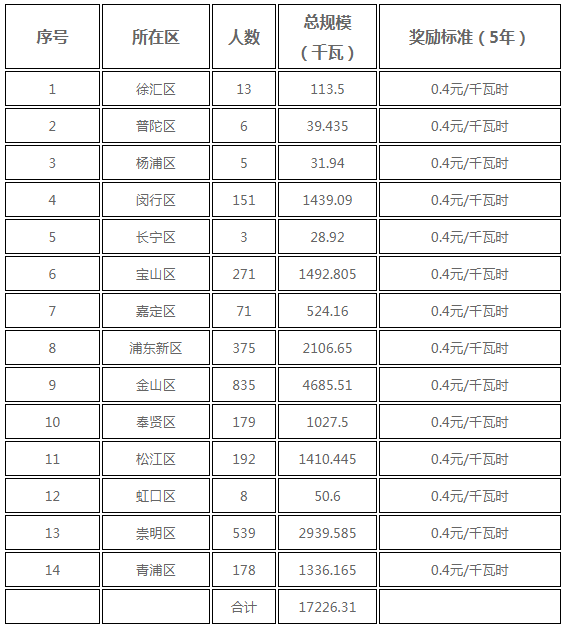 分布式光伏0.25元/度 個人項目0.4元/度 連補(bǔ)五年！ 上海公布2017年第三批可再生能源和新能源發(fā)展專項資金獎勵目錄