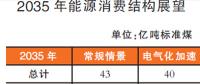 我國能源發(fā)展2035、2050 兩階段展望